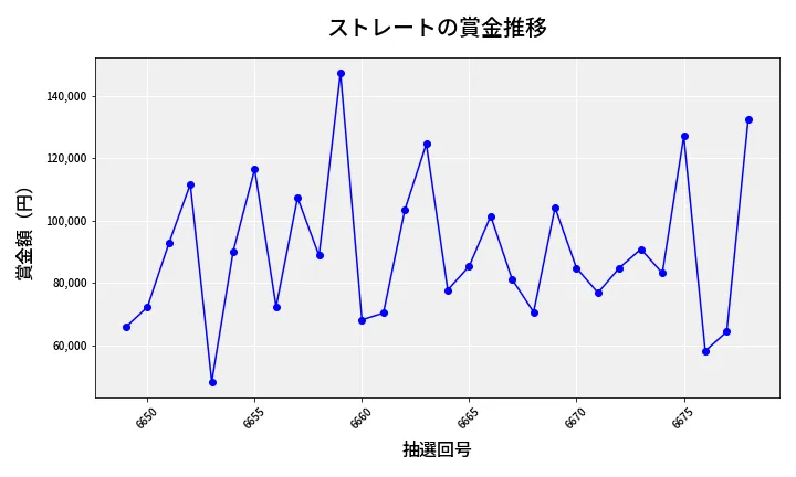 第6679回 ナンバーズ3 賞金推移