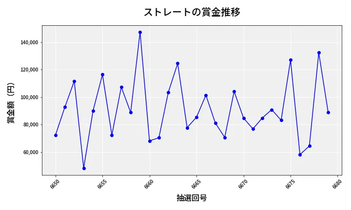 第6680回 ナンバーズ3 賞金推移