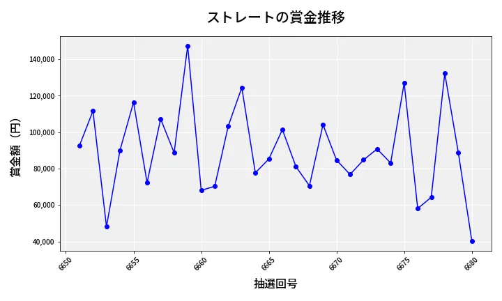 第6681回 ナンバーズ3 賞金推移