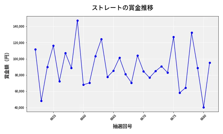 第6682回 ナンバーズ3 賞金推移