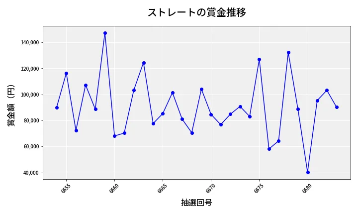 第6684回 ナンバーズ3 賞金推移
