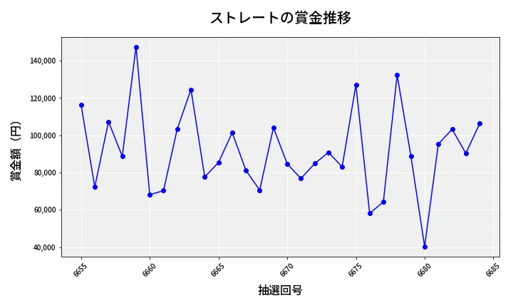 第6685回 ナンバーズ3 賞金推移