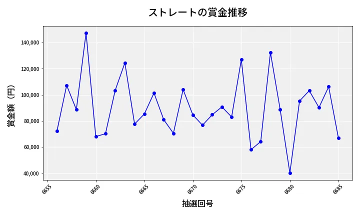 第6686回 ナンバーズ3 賞金推移