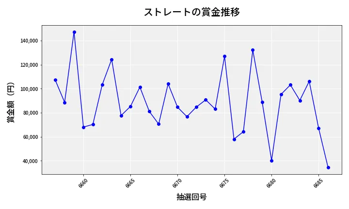 第6687回 ナンバーズ3 賞金推移