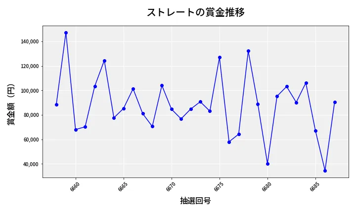 第6688回 ナンバーズ3 賞金推移