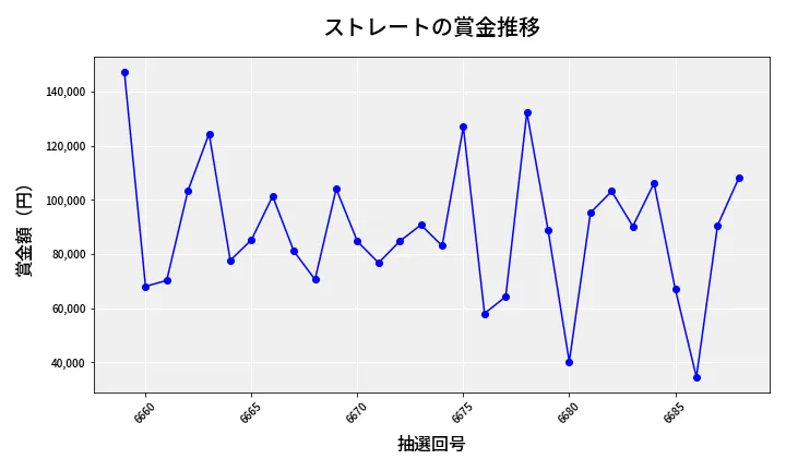 第6689回 ナンバーズ3 賞金推移
