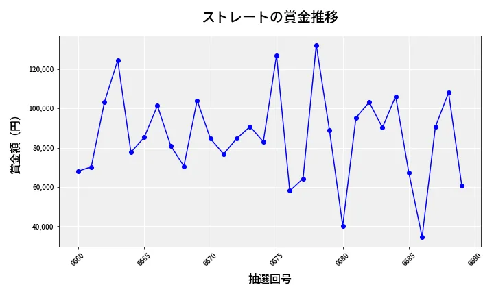 第6690回 ナンバーズ3 賞金推移