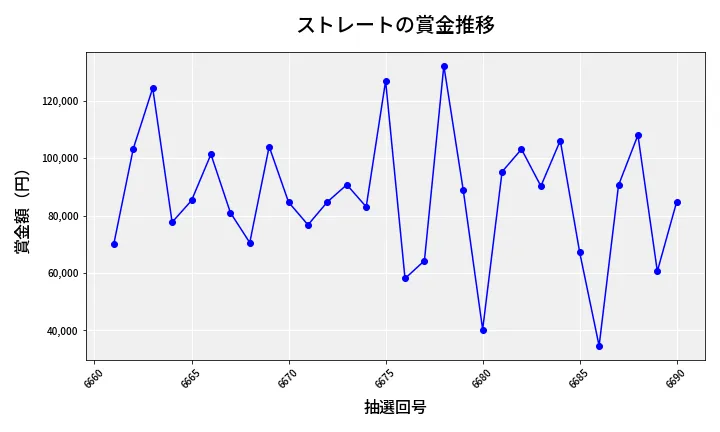 第6691回 ナンバーズ3 賞金推移