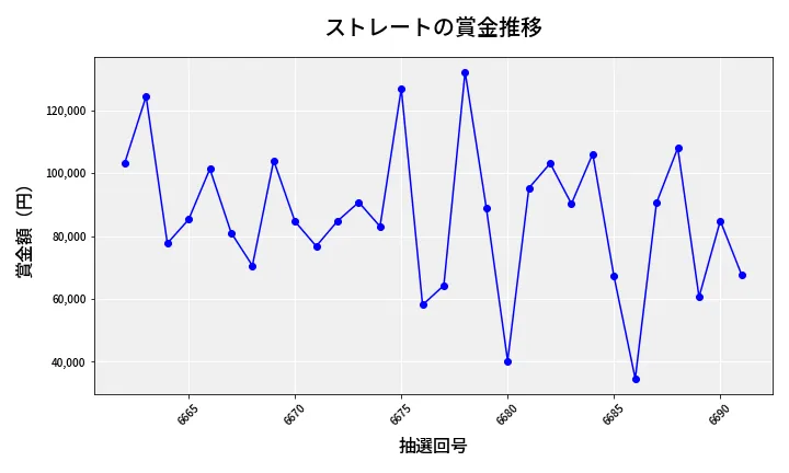 第6692回 ナンバーズ3 賞金推移