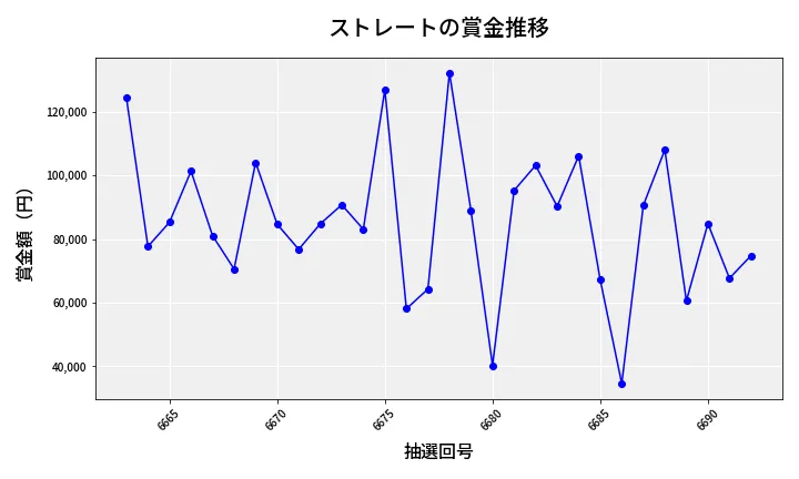 第6693回 ナンバーズ3 賞金推移