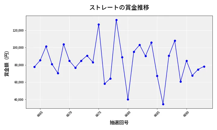 第6694回 ナンバーズ3 賞金推移