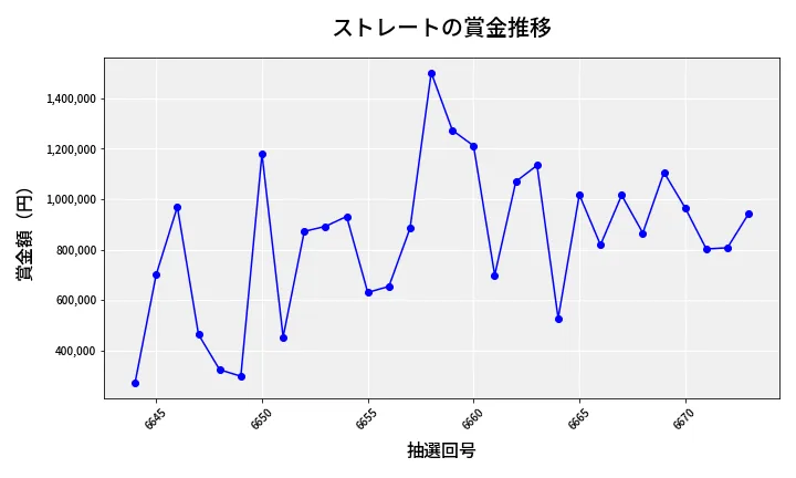 第6674回 ナンバーズ4 ストレート賞金推移