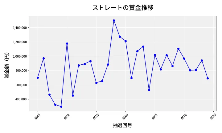 第6675回 ナンバーズ4 ストレート賞金推移