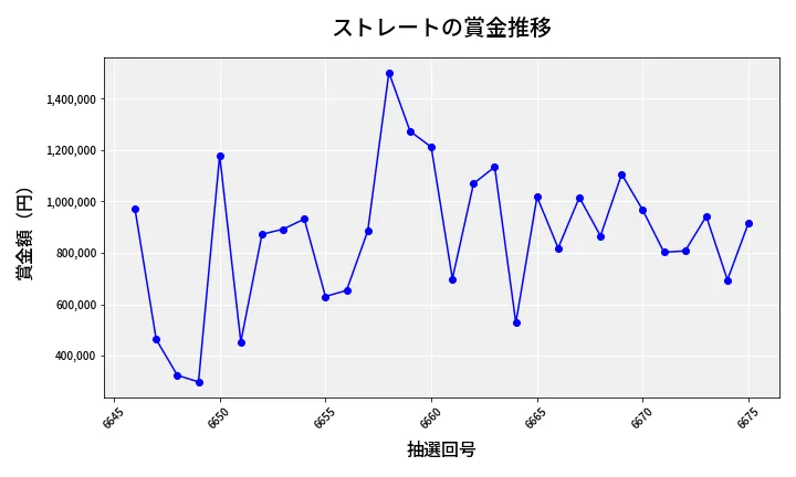 第6676回 ナンバーズ4 ストレート賞金推移