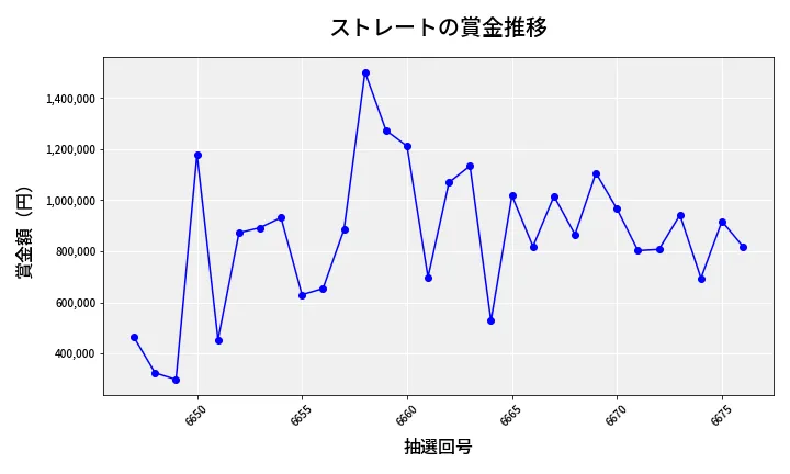 第6677回 ナンバーズ4 ストレート賞金推移