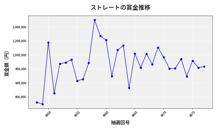 第6678回 ナンバーズ4 ストレート賞金推移