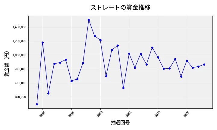 第6679回 ナンバーズ4 ストレート賞金推移