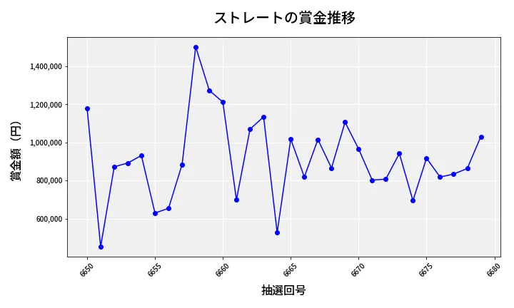 第6680回 ナンバーズ4 ストレート賞金推移