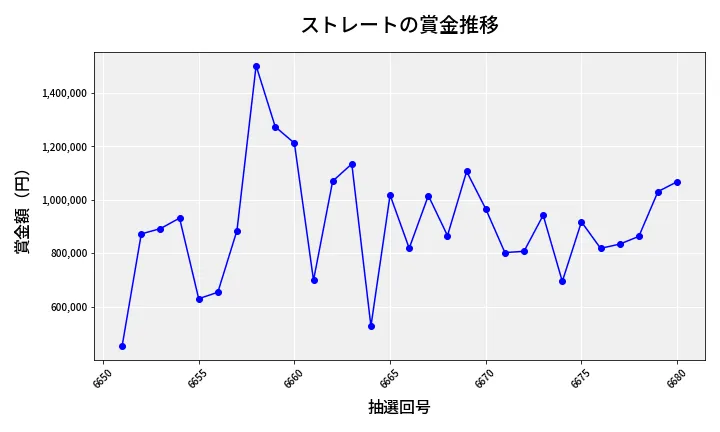 第6681回 ナンバーズ4 ストレート賞金推移