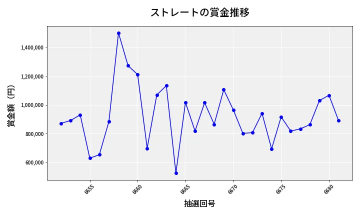 第6682回 ナンバーズ4 ストレート賞金推移