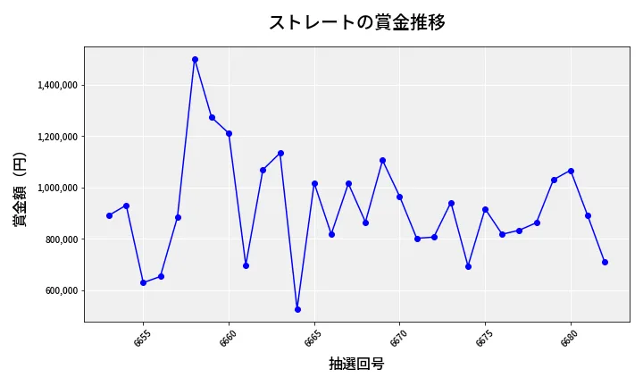 第6683回 ナンバーズ4 ストレート賞金推移