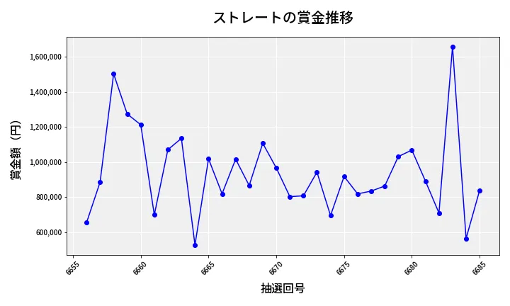 第6686回 ナンバーズ4 ストレート賞金推移