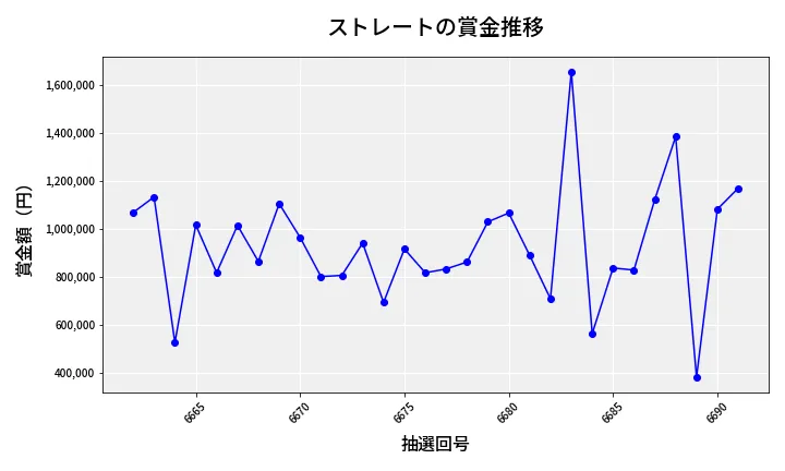 第6692回 ナンバーズ4 ストレート賞金推移