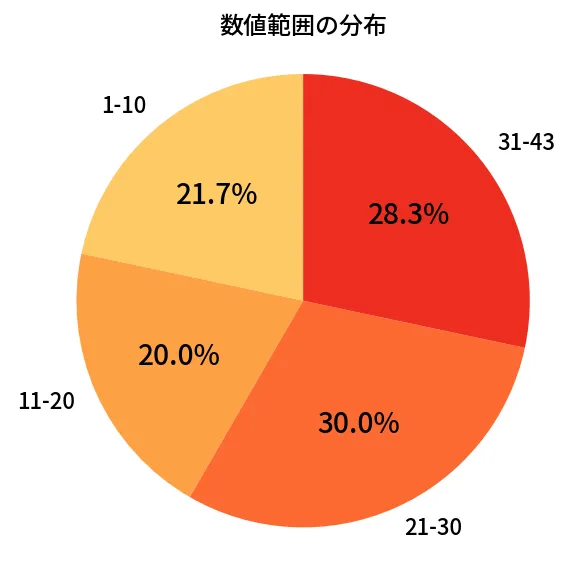 第1979回 ロト6 数値範囲の分布分析