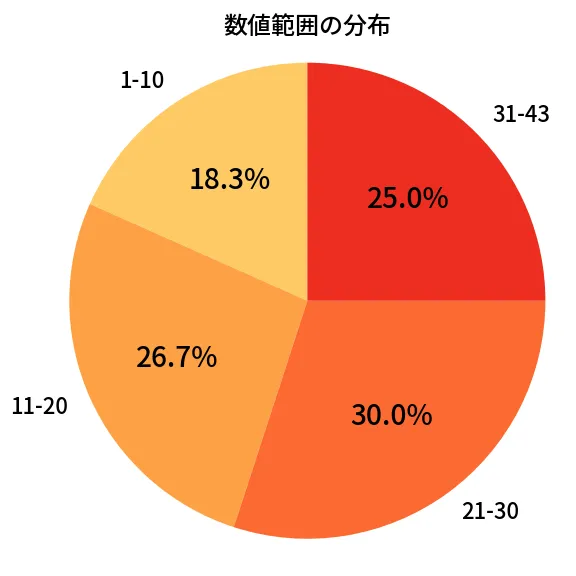 第1983回 ロト6 数値範囲の分布分析