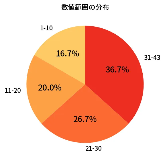 第1986回 ロト6 数値範囲の分布分析
