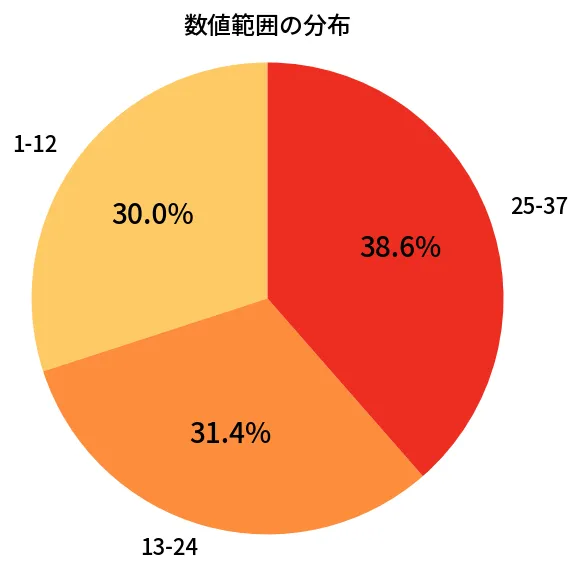 第617回 ロト7 数値範囲の分布分析