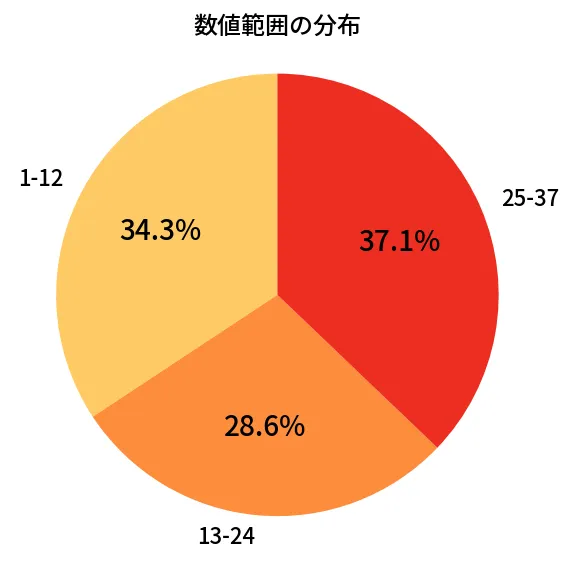 第618回 ロト7 数値範囲の分布分析