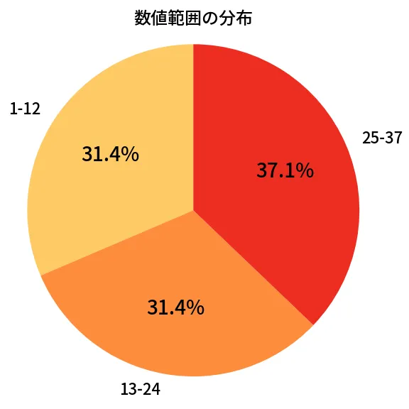 第619回 ロト7 数値範囲の分布分析