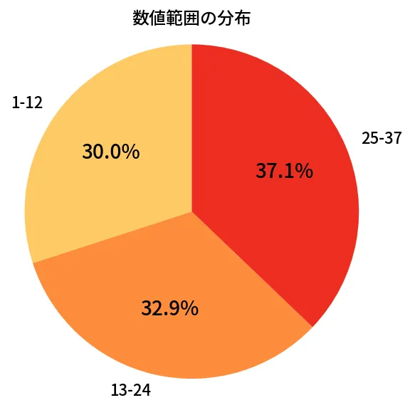 第620回 ロト7 数値範囲の分布分析
