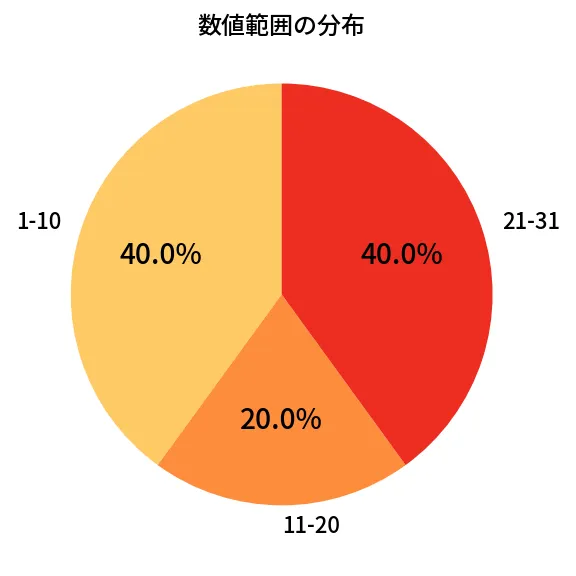 第1325回 ミニロト 数値範囲の分布