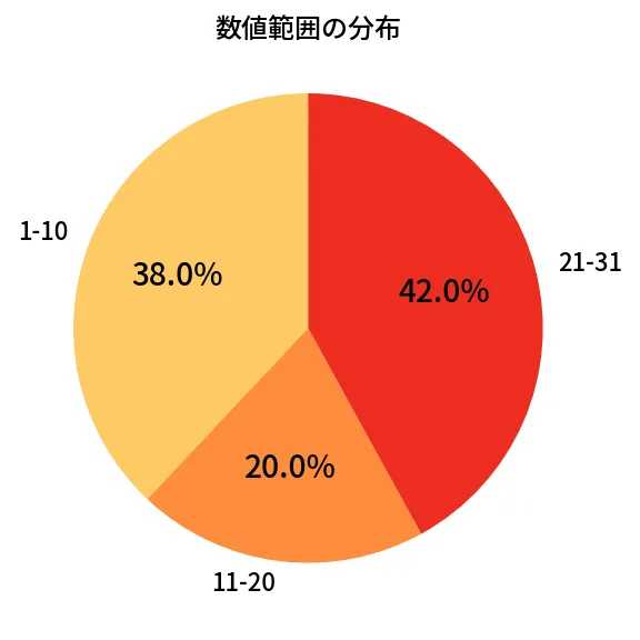 第1327回 ミニロト 数値範囲の分布