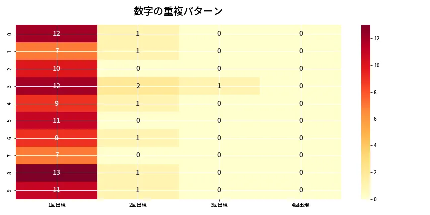 第6675回 ナンバーズ4 重複パターン分析