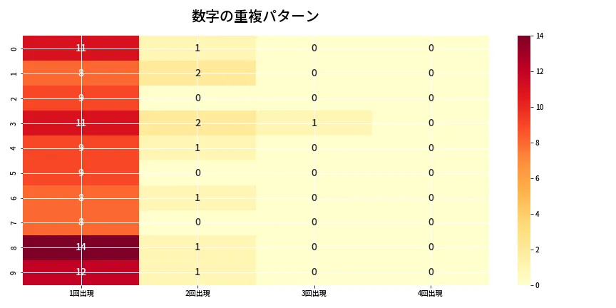 第6677回 ナンバーズ4 重複パターン分析