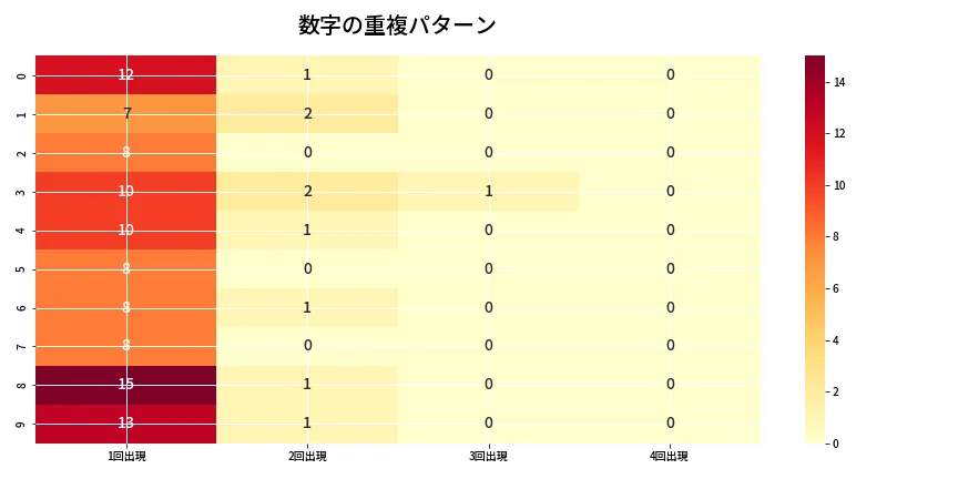 第6678回 ナンバーズ4 重複パターン分析