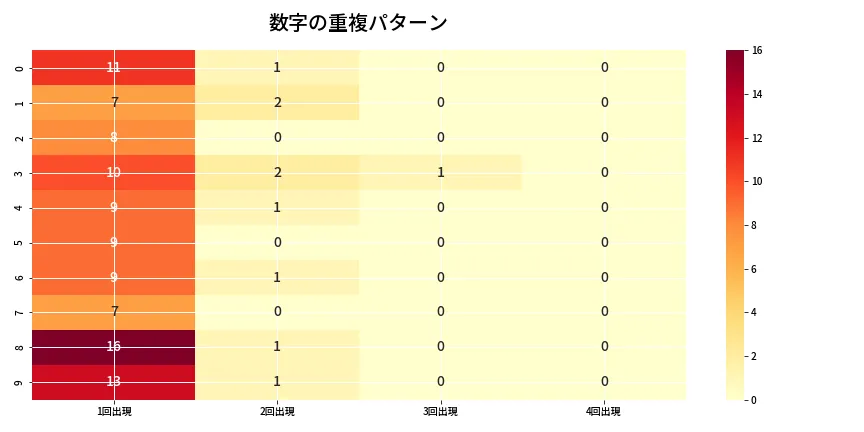 第6679回 ナンバーズ4 重複パターン分析