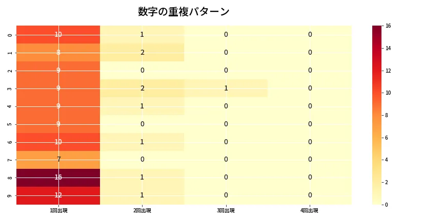 第6680回 ナンバーズ4 重複パターン分析