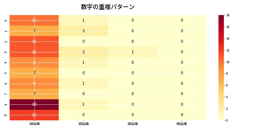 第6683回 ナンバーズ4 重複パターン分析