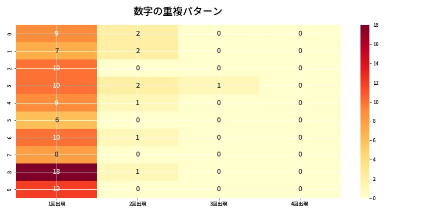 第6684回 ナンバーズ4 重複パターン分析