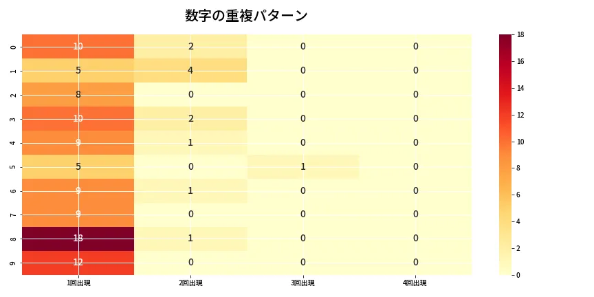 第6692回 ナンバーズ4 重複パターン分析