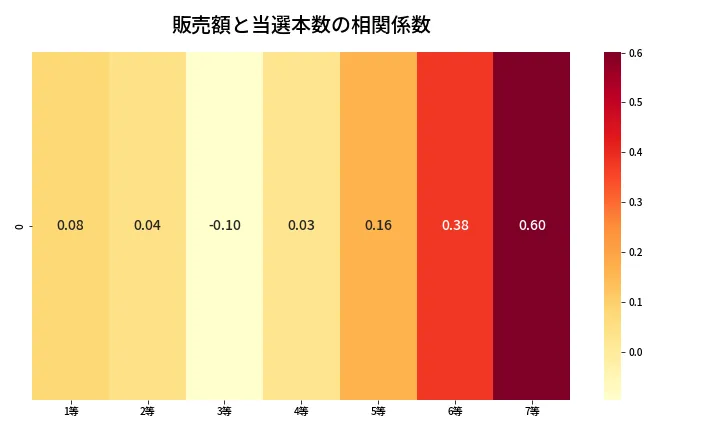 第410回 ビンゴ5 売上と当選の相関ヒートマップ