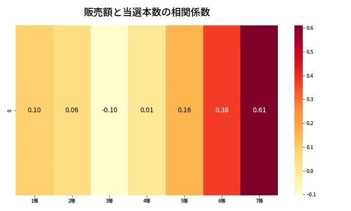 第411回 ビンゴ5 売上と当選の相関ヒートマップ