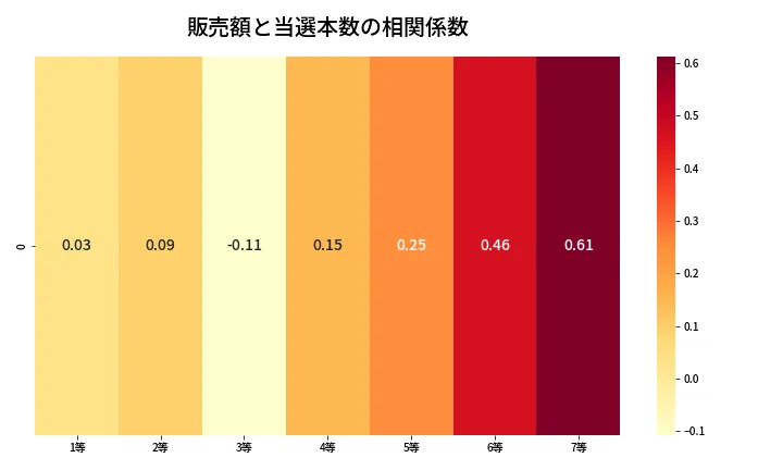第412回 ビンゴ5 売上と当選の相関ヒートマップ