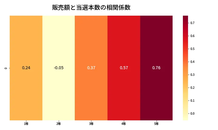 第1980回 ロト6 売上と当選の相関ヒートマップ
