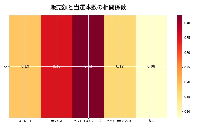 第6675回 ナンバーズ3 売上と当選の相関ヒートマップ