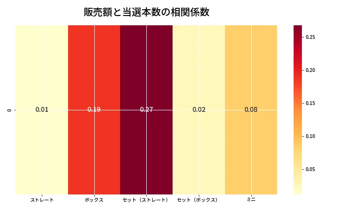 第6679回 ナンバーズ3 売上と当選の相関ヒートマップ